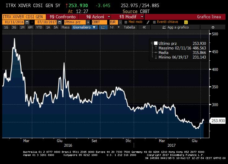 della volatilita e uno storno dei mercati azionari ( dal timing e dall intensita ancora imprevedibile allo stato attuale ) comporterebbe automaticamente : a) un rialzo dei tassi sui corporate bonds