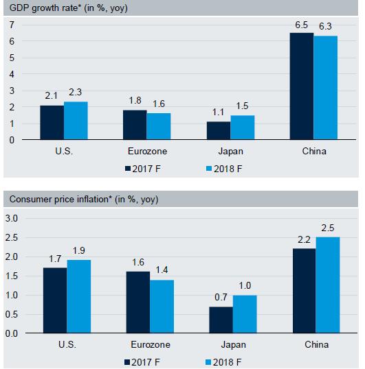 Performance delle varie asset class mondiali 1 semestre 2017 Fonte: Natixis- Economic Research Stime di crescita e inflazione per le 4