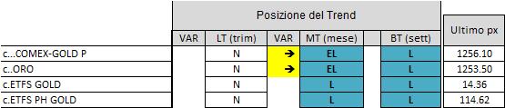 validità nel corso delle prossime sedute, attraverso una accelerazione sopra ai massimi degli ultimi 4 mesi (1270 USD, 18.50 Argento e 115 PHAU).