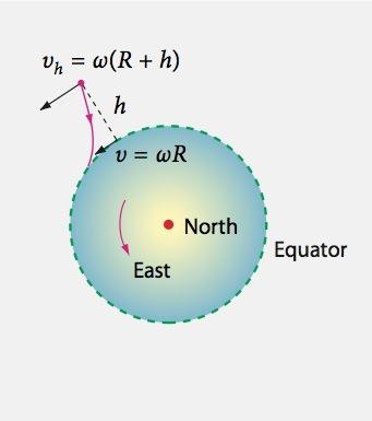 Galileo la rotazione terrestre e la caduta dei gravi (II) Per l'argomentare copernicogalileiano i movimenti circolari di oggetti legati alla Terra dovevano essere mantenuti.