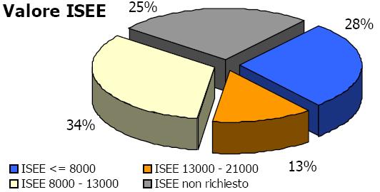 La distribuzione per età è esattamente identica all anno 2006.