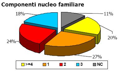 Grafico 14 Contributi art. 10 - Componenti del nucleo familiare dei beneficiari Come per l art.