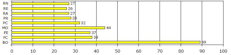 Nel 2006 inoltre il numero di distretti che hanno richiesto risorse aggiuntive è raddoppiato rispetto al 2005 passando a 14.