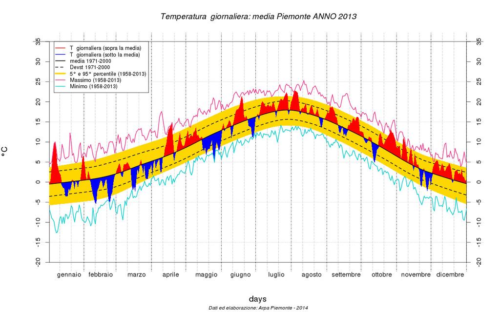 Temperature L anno solare 2013 (Gennaio-Dicembre) è stato il 14 più caldo osservato in Piemonte negli ultimi 56 anni, con un anomalia positiva media stimata di 0.