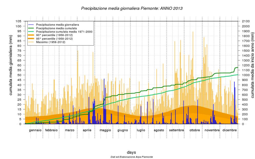 Figura 6 - Andamento della precipitazione cumulata giornaliera media sul Piemonte per l anno 2013 (valori riferiti ad un punto medio posto a 900 m di quota).
