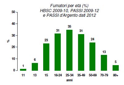 ferraresi Il sistema PASSI coinvolge i residenti nella fascia d età 18-69 anni (a Ferrara in questa fascia di età sono presenti 237.000 persone).