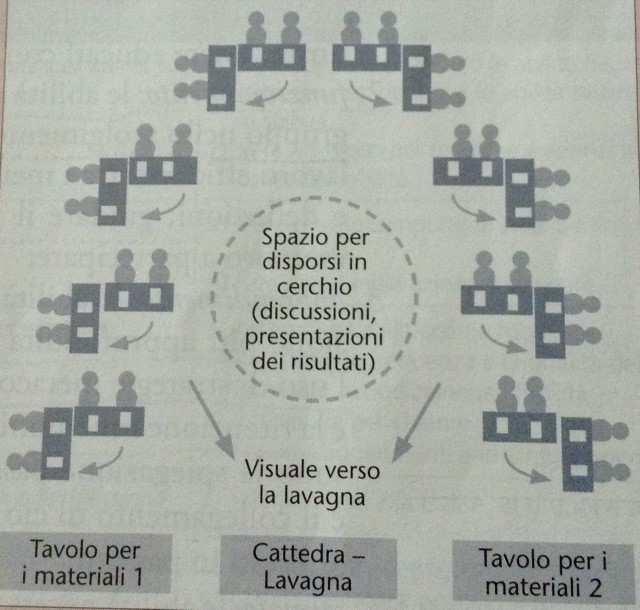 alle buone pratiche didattiche: spunti operativi La disposizione adottata consente una maggior interazione in