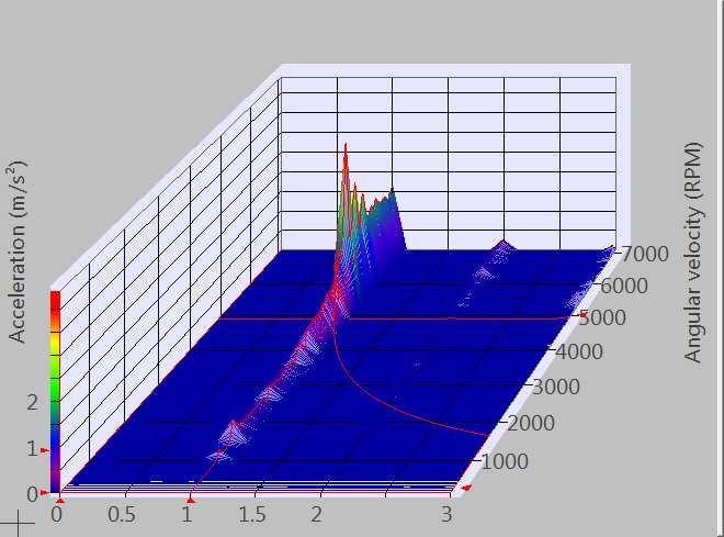 Analisi Synchronous Order (Spettro degli Ordini verso Rpm) 4 3.5 3.5 1 Display Mode: Magnitude Traces: Wtf: Ord1: Ord 1 [1]-Input 3 (16:37:00 03/09/013) Cursor1 X:4 # 389 s 598 RPM 4.