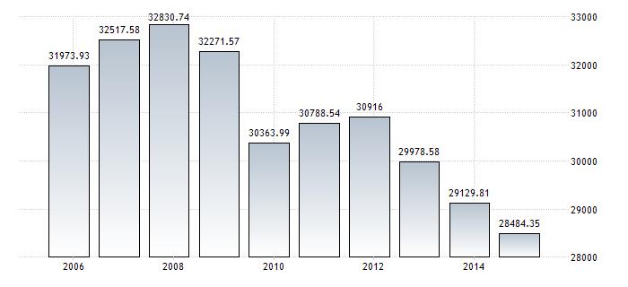13 Italia - PIL pro capite 28484.35 29129.81 32830.74 9009.