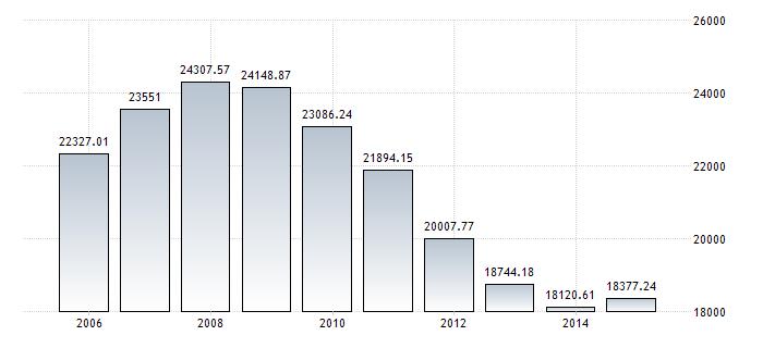 Grecia - PIL pro capite 18377.