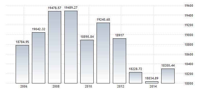 89 19489.27 3717.70 1960-2014 USD Annuale 5 http://it.tradingeconomics.