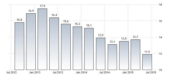 17 Portogallo - Tasso di disoccupazione 7 11.90 13.70 17.50 3.