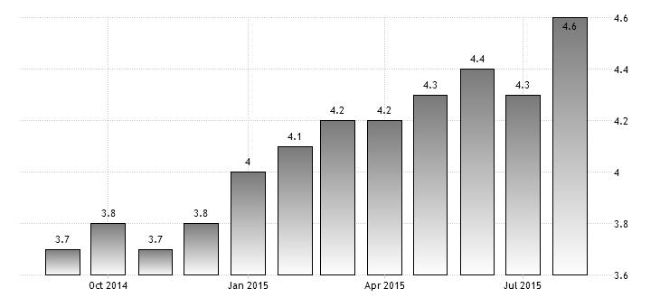 19 Norvegia - Tasso di Crescita annuale del PIL 3.00 2.20 10.20-4.