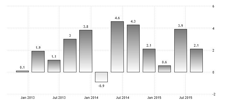 2 Negli Stati Uniti, nel terzo trimestre del 2015 si è avuta una crescita del PIL dello 0,4% su base congiunturale, con una diminuzione rispetto