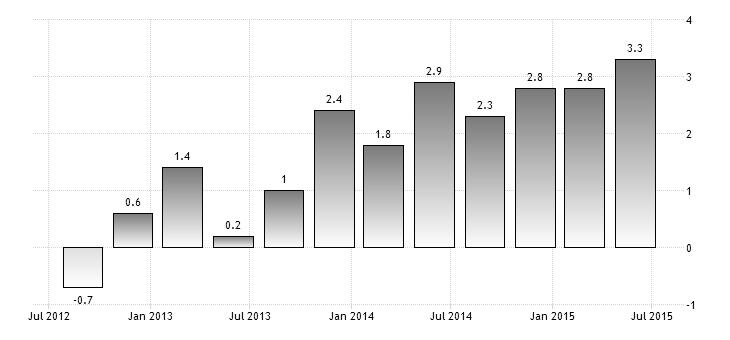 20 Svezia - Tasso di Crescita annuale del PIL