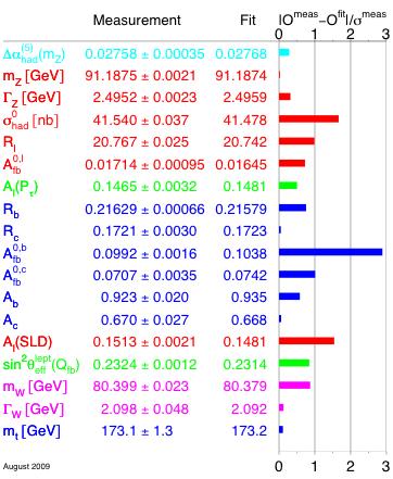 Nel 1989-2000 il MS e' stato verificato al CERN (LEP) e anche a SLC (Stanford Linear Collider) e al Tevatron (FermiLab,