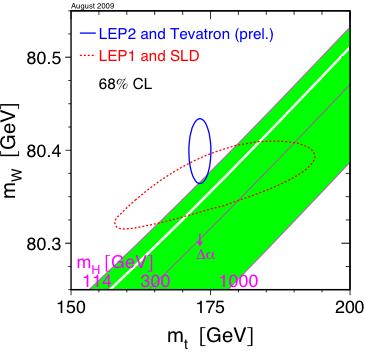 I valori misurati di m W (LEP, TeVatrone)