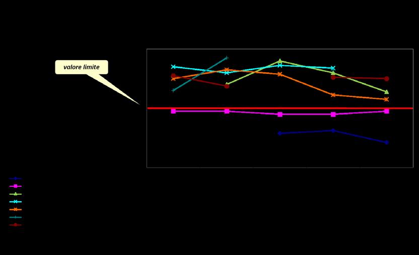 Per quanto riguarda la valutazione dei trend, i grafici sotto riportati evidenziano che: Nella zona IT0711 Genova l'andamento delle medie annuali indica una leggera tendenza al