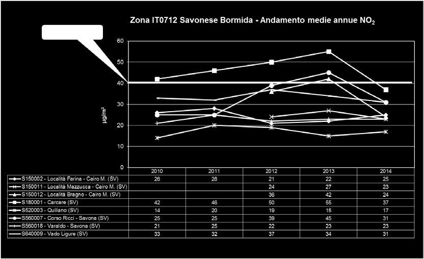 Figura 6 Andamento delle