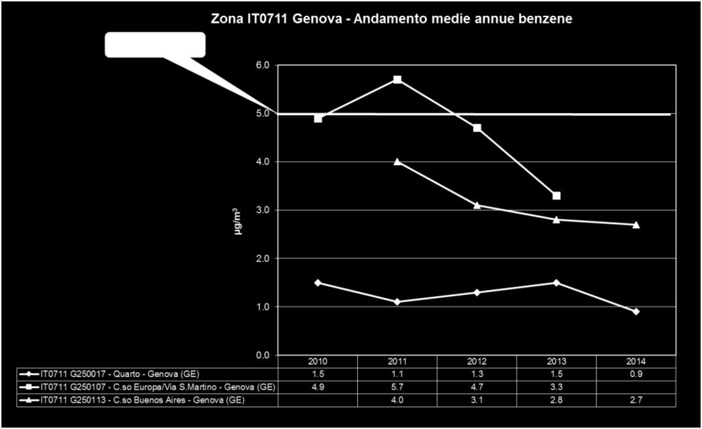 Tabella 15 Valori registrati per protezione della salute Benzene anno 2014 Zona Stazione Tipo stazione valore medio annuo (µg/m3) IT0711 G250017 - Quarto - Genova (GE) UF 0.