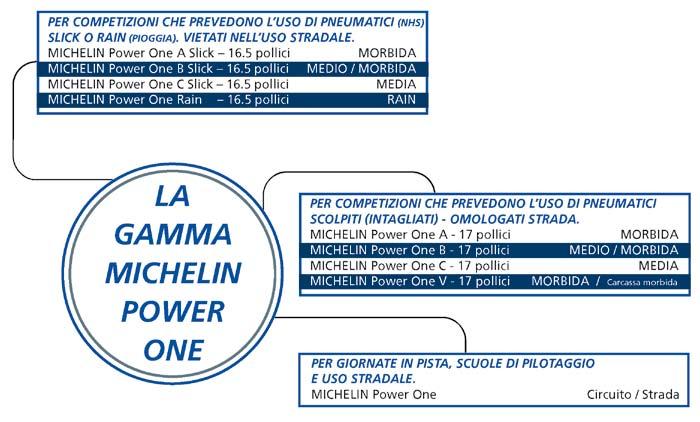 I Power One da, nelle versioni competizione, hanno un profilo ed una struttura specifica per una maggior impronta al suolo e per dare più stabilità in piega facendo anticipare l apertura del gas.