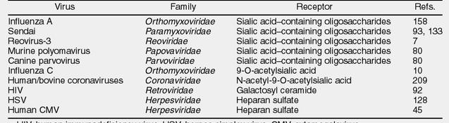 Recettori costituiti da carboidrati Recettori cellulari per i picornavirus Diagramma schematico per le proteine cellulari che