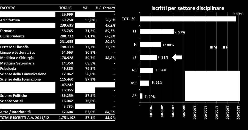 genere e facoltà/settore