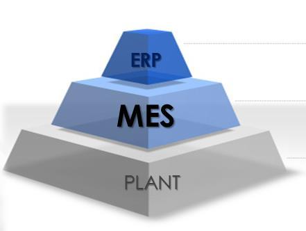 MES MANUFACTURING EXECUTION SYSTEM Definizione Sistema MES Secondo lo standard definito dal MESA International, il MES (Manufacturing Execution System) è un sistema informatico che fornisce