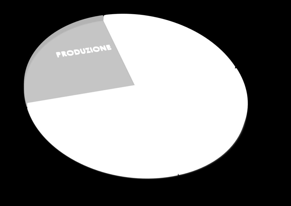 Quadratura Presenze/Produzione MACHINE DATA ACQUISITION - Rilevazione automatica dei dati dalle macchine (fermi, quantità, scarti) - Interfaccia plc, scada, device controls - Interfaccia