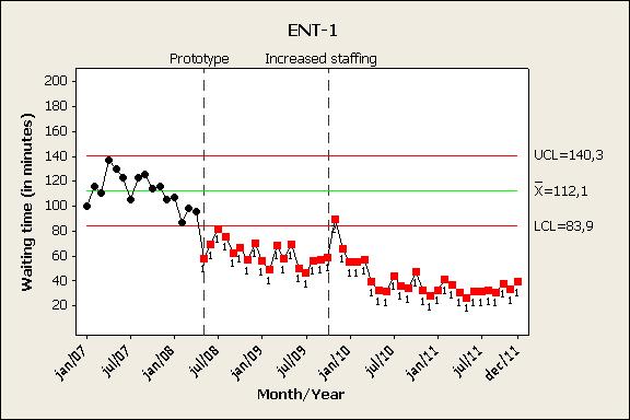 Miglioramento dell efficienza del processo Fino a