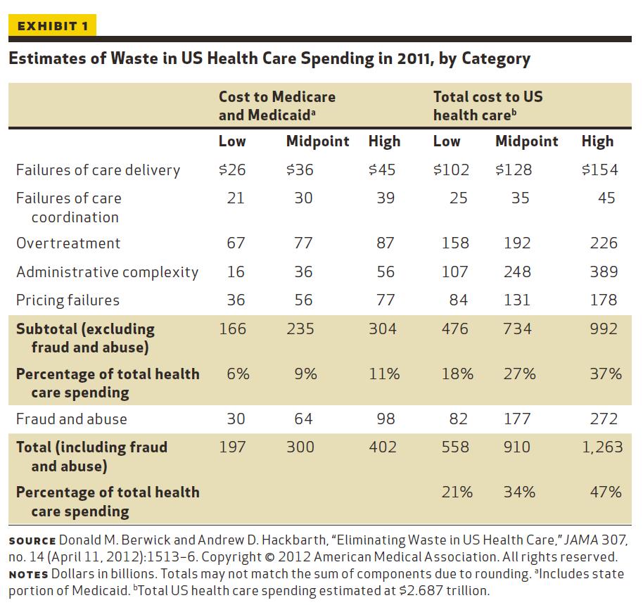 21-47% del costo totale della sanità negli Stati Uniti è attribuibile a sprechi che