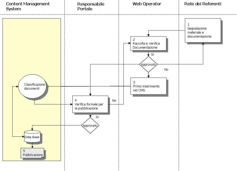 Processi: Iter