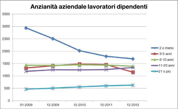 Anzianità aziendale Il grafico evidenzia che, anche in presenza di una eccezionale crisi congiunturale, gli imprenditori delle imprese artigiane e di quelle piccole e medie cercano di preservare in