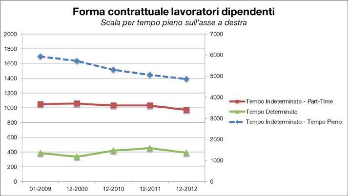 Forma contrattuale lavori dipendenti In questi ultimi anni, in provincia di Varese, si è registrata una progressiva diminuzione di lavoratori assunti con contratto a tempo indeterminato (media pari a