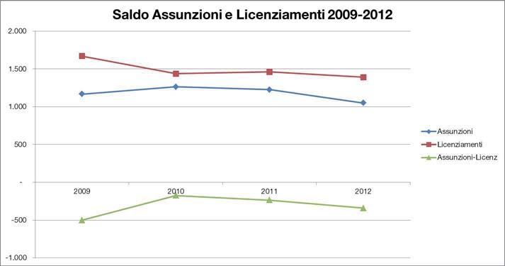 Trend assunzioni / licenziamenti L andamento del saldo tra assunzioni e licenziamenti rispecchia l andamento congiunturale del sistema economico nel quadriennio preso a riferimento.