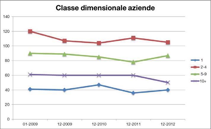 Media dipendenti per azienda Aziende con 1 solo dipendente: - a dicembre 2012 sono il 14,2% del campione contro il 13,1% del gennaio 2009.