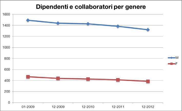 A dicembre 2012 il 77,5% dei lavoratori del campione preso a