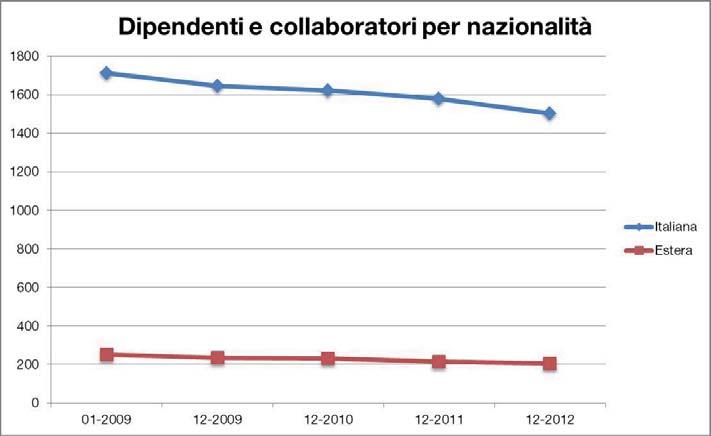 A gennaio 2009 il 76,1% erano uomini contro il 23,9% di donne.