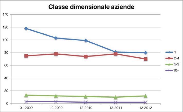 Media dipendenti per azienda Il numero medio di lavoratori subordinati per azienda, secondo il campione preso a riferimento, a dicembre 2012 è pari a 2,22 contro 2,13 del gennaio 2009.