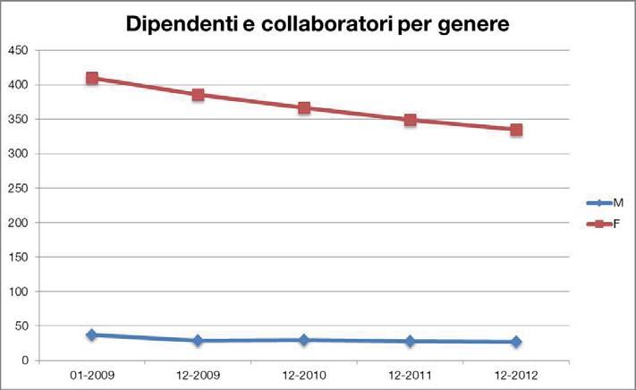 A gennaio 2009, il 91% dei lavoratori del campione preso a riferimento erano donne; il 9 % uomini. A dicembre 2012 il 91,2% sono donne contro l 8,8% di uomini.