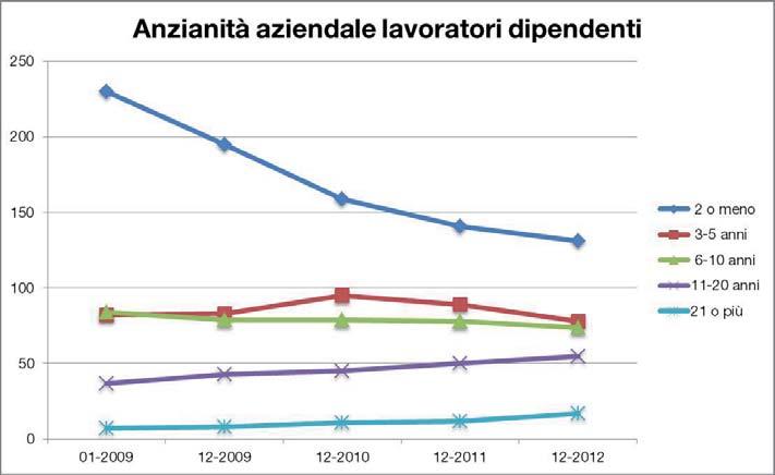 Anzianità aziendale Il grafico evidenzia, anche in presenza di una eccezionale crisi congiunturale (2009/2012), che gli imprenditori di aziende artigiane e di Pmi cercano di preservare in ogni modo