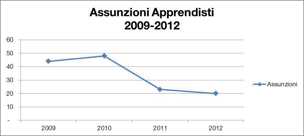 Apprendisti Nel quadriennio preso a riferimento abbiamo assistito ad una forte contrazione di assunzioni di apprendisti rispetto agli anni precedenti.