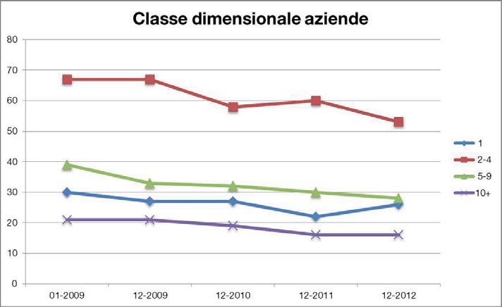 Media dipendenti per azienda Il numero medio di lavoratori subordinati per azienda, in relazione al campione preso a riferimento, è pari a dicembre 2012 a 4,71; a gennaio 2009 la media dipendenti per