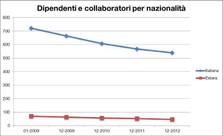 Nazionalità A dicembre 2012 i lavoratori italiani sono il 92,1% contro il 7,9 % di lavoratori con nazionalità estera.