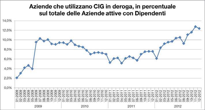 Il terzo trimestre del 2009, con il 10,3% delle imprese - a luglio 2009 che ne hanno fatto richiesta, è uno dei periodi di maggior utilizzo della Cassa Integrazione in deroga.