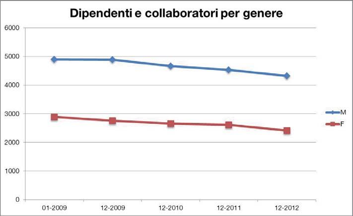 A dicembre 2012 il 64,2% dei lavoratori del campione preso a riferimento sono