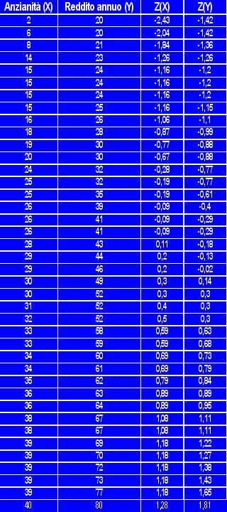 Calcolo del coefficiente Si consideri l esempio della