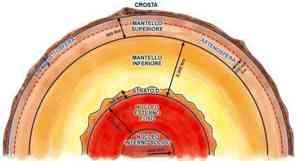 La struttura interna della Terra solido (mesosfera) L involucro più esterno, solido, che comprende la crosta e la parte alta del mantello