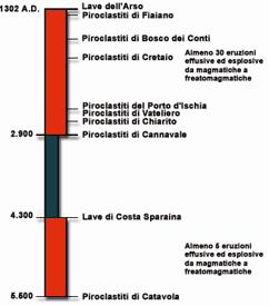 Periodo 10 ka 1302 AD Il terzo periodo di attività è cominciato circa 10 ka b.p. dopo un periodo di stasi relativamente lungo, fino all ultima eruzione in epoca storica: l eruzione de L Arso che ha prodotto un estesa colata lavica nel 1302 d.