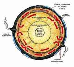 Il motore della Terra Il calore viene disperso attraverso l attivazione di celle convettive che, nel loro moto, trascinano il materiale che costituisce i diversi strati di cui la Terra è composta L